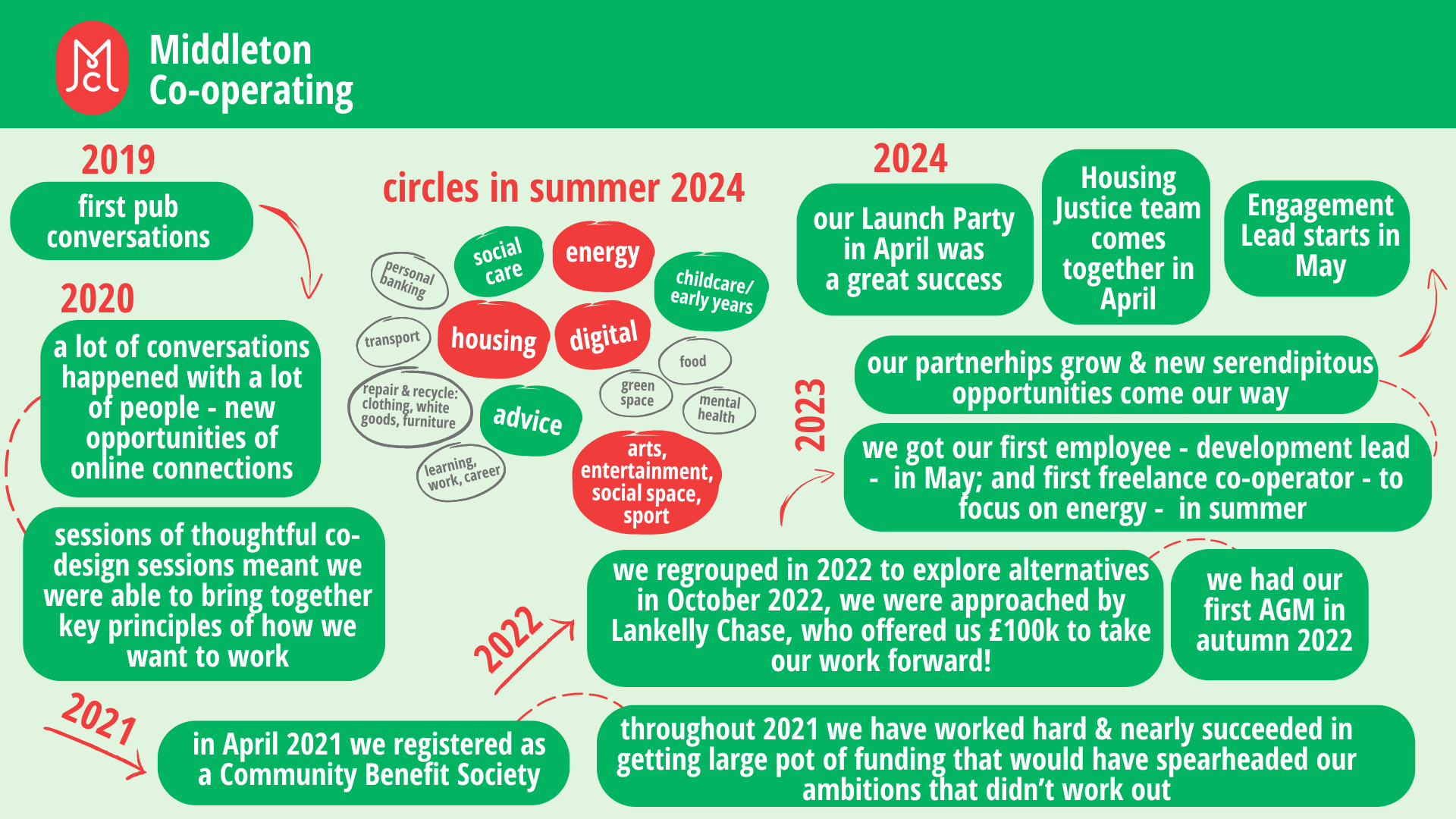 diagram of middleton cooperating journey so far